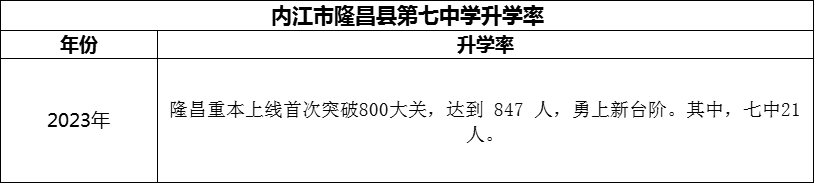 2024年內(nèi)江市隆昌縣第七中學(xué)升學(xué)率怎么樣？