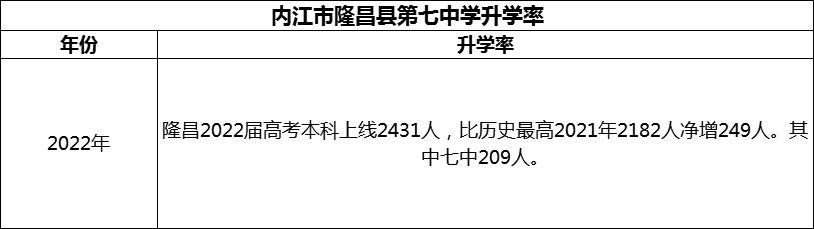 2024年內(nèi)江市隆昌縣第七中學(xué)升學(xué)率怎么樣？