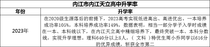 2024年內(nèi)江市內(nèi)江天立高中升學(xué)率怎么樣？