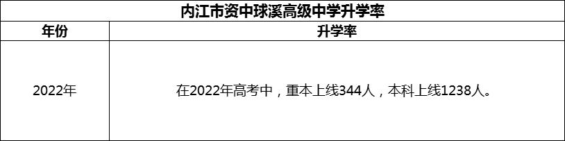 2024年內江市資中球溪高級中學升學率怎么樣？