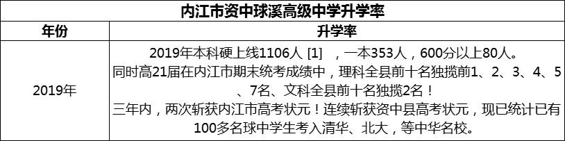 2024年內江市資中球溪高級中學升學率怎么樣？