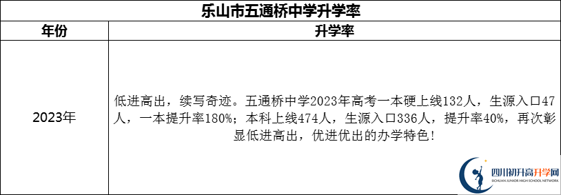 2024年樂山市五通橋中學(xué)升學(xué)率怎么樣？