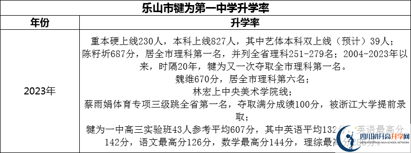 2024年樂山市犍為第一中學(xué)升學(xué)率怎么樣？