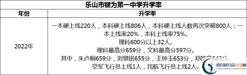 2024年樂山市犍為第一中學(xué)升學(xué)率怎么樣？