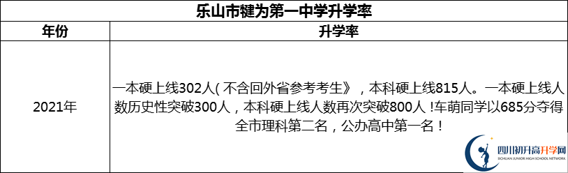 2024年樂山市犍為第一中學(xué)升學(xué)率怎么樣？