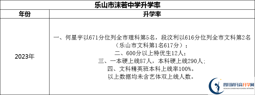 2024年樂(lè)山市沫若中學(xué)升學(xué)率怎么樣？