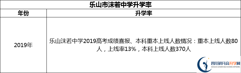 2024年樂(lè)山市沫若中學(xué)升學(xué)率怎么樣？