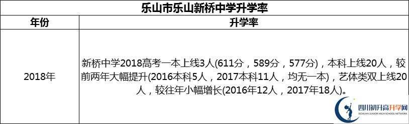 2024年樂山市樂山新橋中學(xué)升學(xué)率怎么樣？