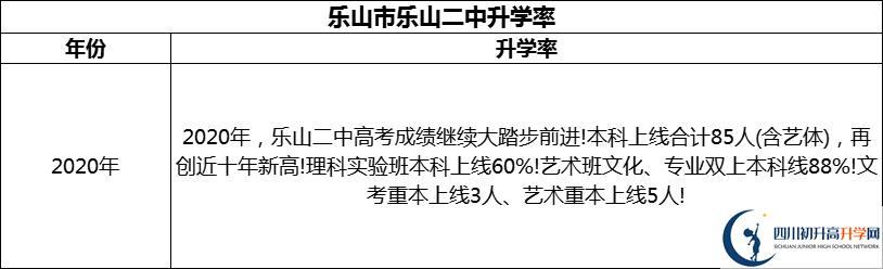 2024年樂山市樂山二中升學(xué)率怎么樣？