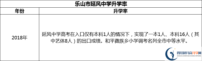 2024年樂山市延風中學升學率怎么樣？