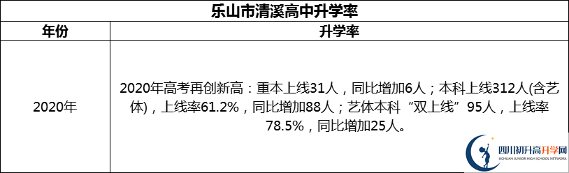 2024年樂山市清溪高中升學率怎么樣？