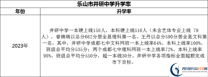 2024年樂山市井研中學升學率怎么樣？