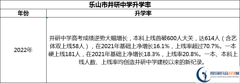 2024年樂山市井研中學升學率怎么樣？