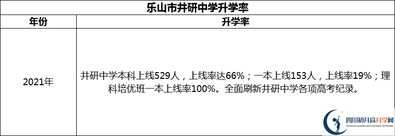 2024年樂山市井研中學升學率怎么樣？