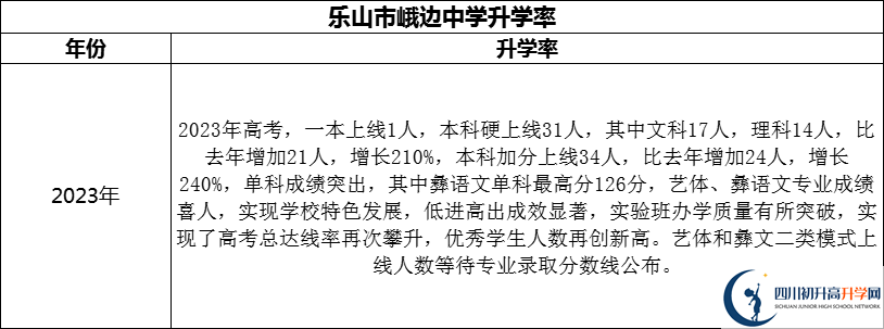 2024年樂(lè)山市峨邊中學(xué)升學(xué)率怎么樣？