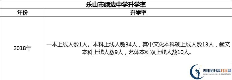 2024年樂(lè)山市峨邊中學(xué)升學(xué)率怎么樣？