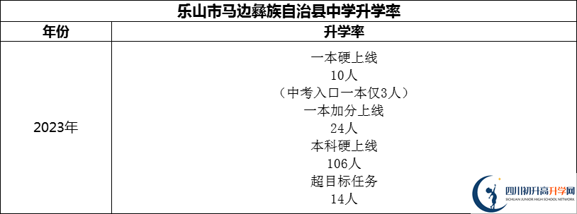 2024年樂山市馬邊彝族自治縣中學(xué)升學(xué)率怎么樣？