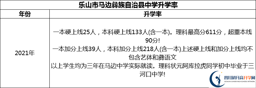 2024年樂山市馬邊彝族自治縣中學(xué)升學(xué)率怎么樣？