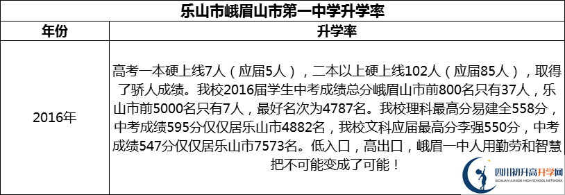 2024年樂山市峨眉山市第一中學(xué)升學(xué)率怎么樣？