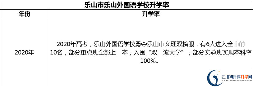 2024年樂山市樂山外國(guó)語(yǔ)學(xué)校升學(xué)率怎么樣？