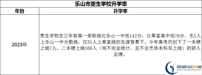 2024年樂山市更生學(xué)校升學(xué)率怎么樣？