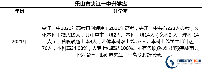 2024年樂(lè)山市夾江第一中學(xué)升學(xué)率怎么樣？