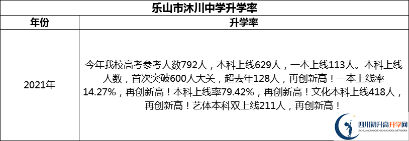 2024年樂山市沐川中學升學率怎么樣？