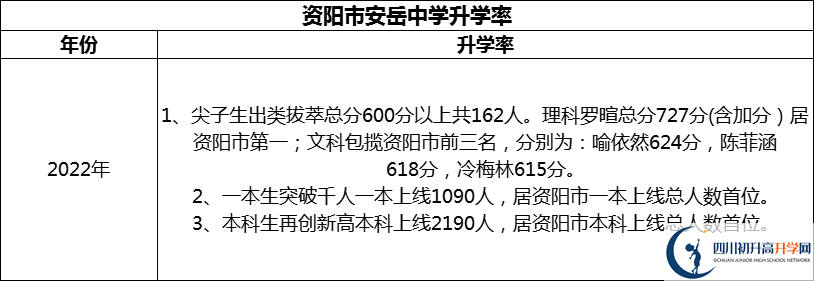 2024年資陽市安岳中學升學率怎么樣？