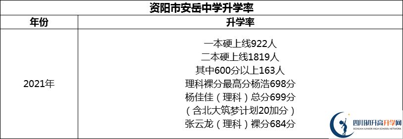 2024年資陽市安岳中學升學率怎么樣？