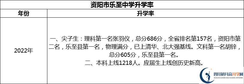 2024年資陽市樂至中學(xué)升學(xué)率怎么樣？