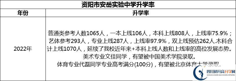 2024年資陽(yáng)市安岳實(shí)驗(yàn)中學(xué)升學(xué)率怎么樣？