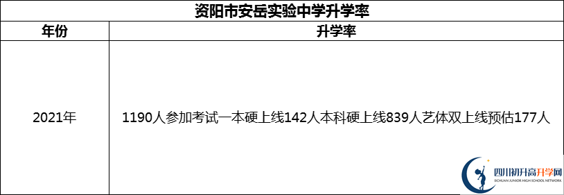 2024年資陽(yáng)市安岳實(shí)驗(yàn)中學(xué)升學(xué)率怎么樣？