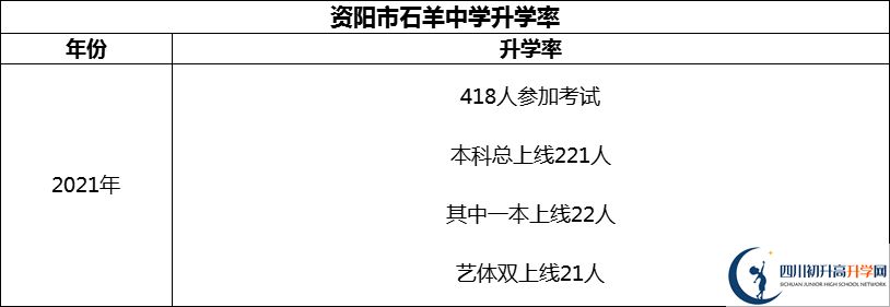 2024年資陽市石羊中學升學率怎么樣？