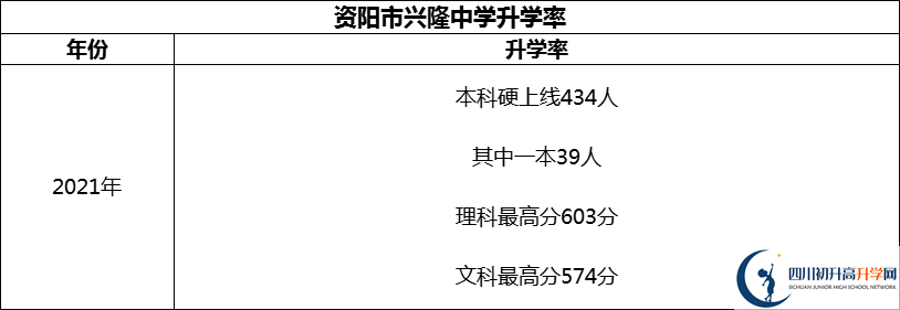 2024年資陽市興隆中學升學率怎么樣？