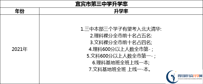 2024年宜賓市第三中學(xué)升學(xué)率怎么樣？