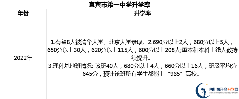 2024年宜賓市第一中學(xué)升學(xué)率怎么樣？