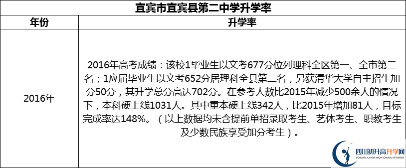 2024年宜賓市宜賓縣第二中學(xué)升學(xué)率怎么樣？