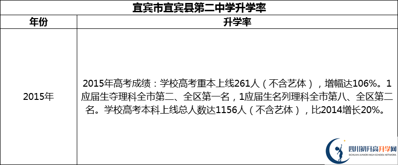 2024年宜賓市宜賓縣第二中學(xué)升學(xué)率怎么樣？