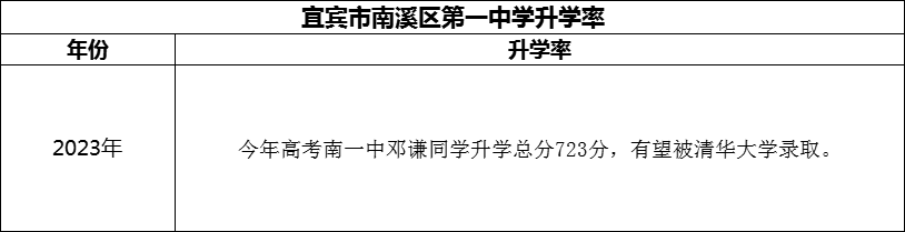 2024年宜賓市南溪區(qū)第一中學(xué)升學(xué)率怎么樣？