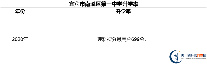 2024年宜賓市南溪區(qū)第一中學(xué)升學(xué)率怎么樣？