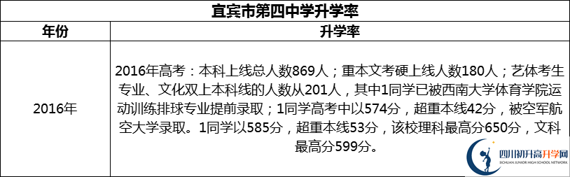 2024年宜賓市第四中學(xué)升學(xué)率怎么樣？