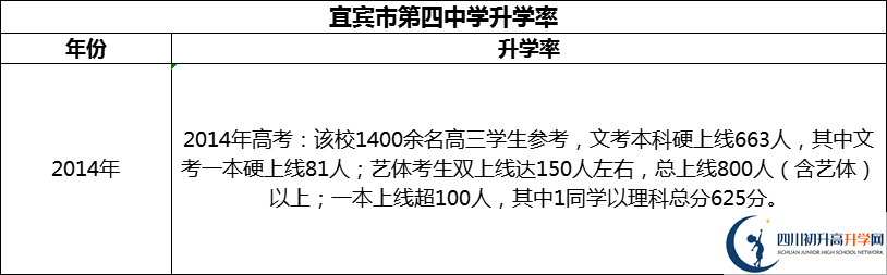 2024年宜賓市第四中學(xué)升學(xué)率怎么樣？