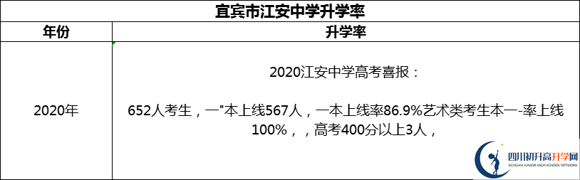 2024年宜賓市江安中學升學率怎么樣？