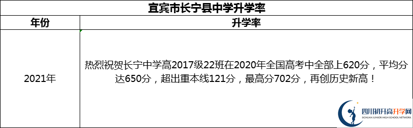 2024年宜賓市長寧縣中學升學率怎么樣？