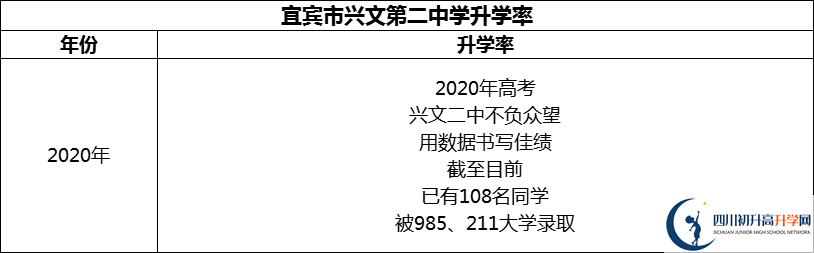 2024年宜賓市興文第二中學(xué)升學(xué)率怎么樣？