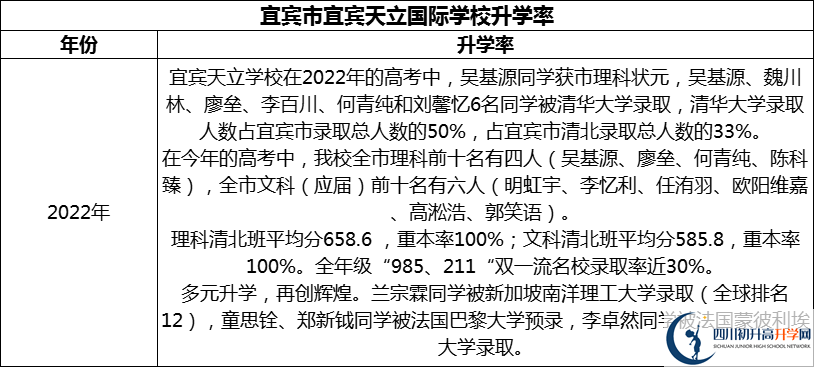 2024年宜賓市宜賓天立國際學校升學率怎么樣？