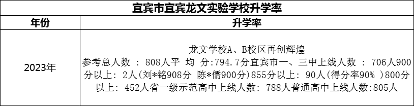 2024年宜賓市宜賓龍文實驗學校升學率怎么樣？