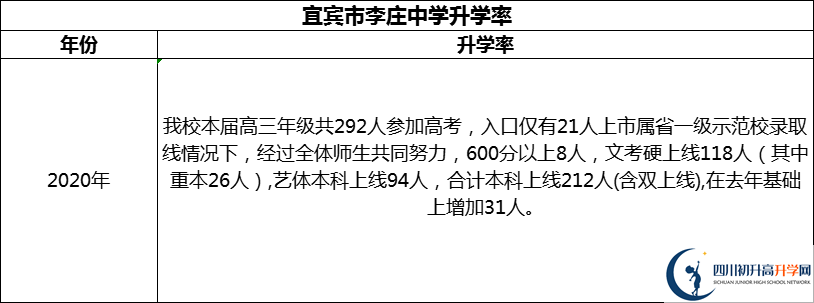 2024年宜賓市李莊中學(xué)升學(xué)率怎么樣？