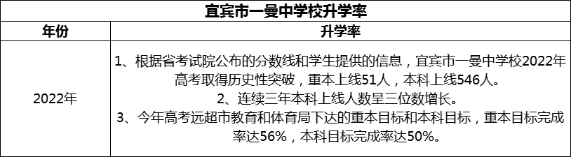 2024年宜賓市一曼中學(xué)校升學(xué)率怎么樣？