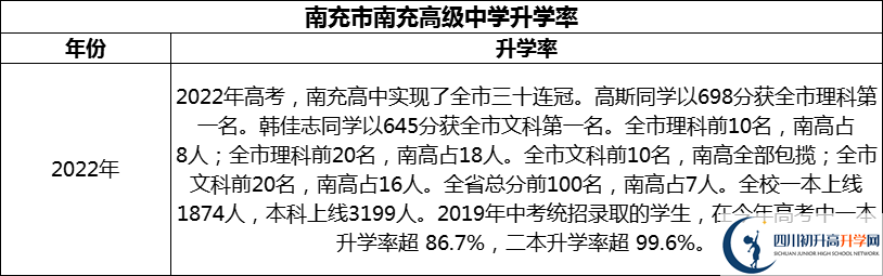 2024年南充市南充高級(jí)中學(xué)升學(xué)率怎么樣？